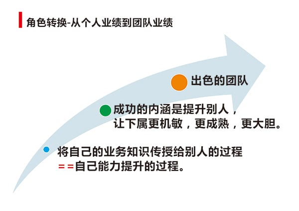 “干部治理技术提升”专题培训
